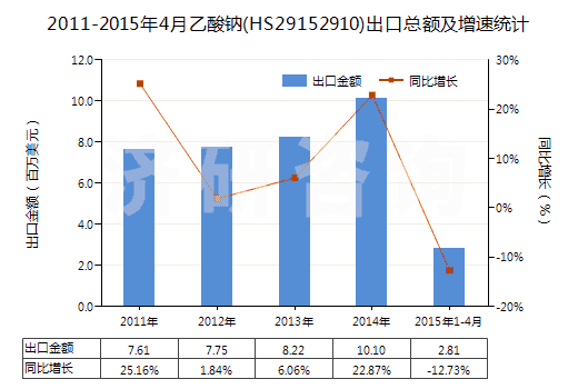 2011-2015年4月乙酸鈉(HS29152910)出口總額及增速統(tǒng)計